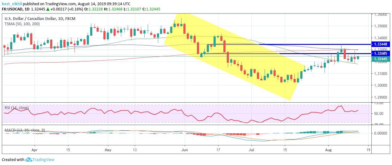 USDCAD 1 Day 14 August 2019