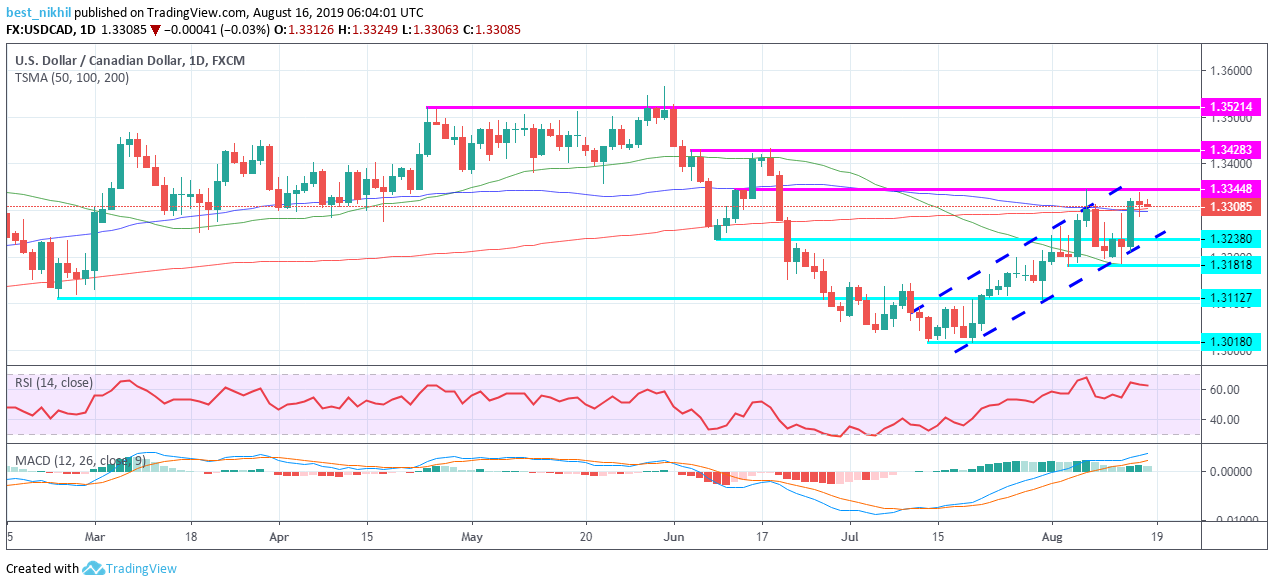 USDCAD 1 Day 16 August 2019