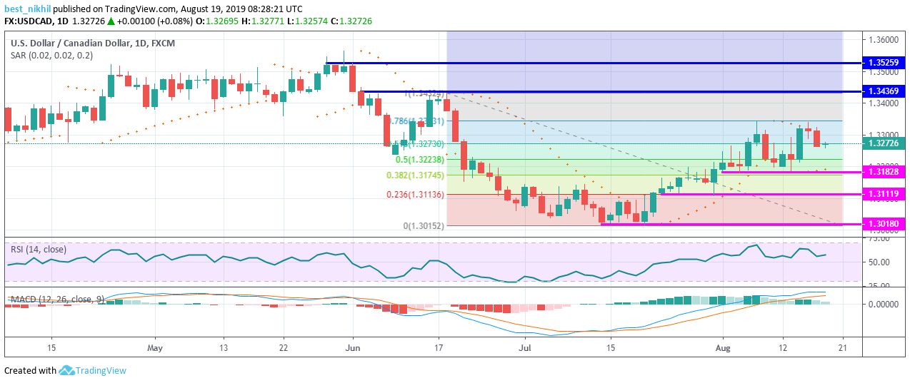 USDCAD 1 Day 19 August 2019