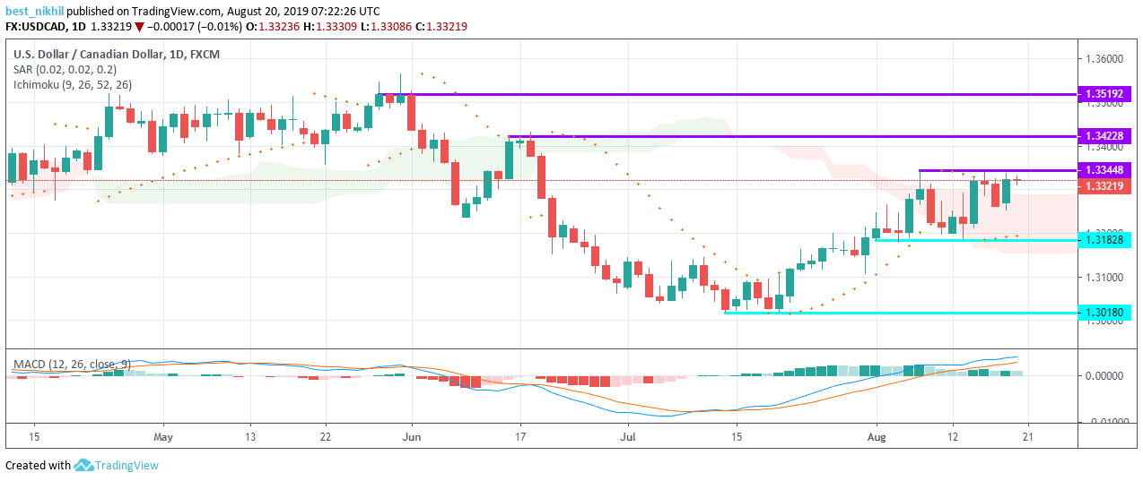 USDCAD 1 Day 20 August 2019