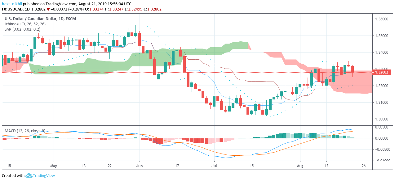 USDCAD 1 Day 21 August 2019