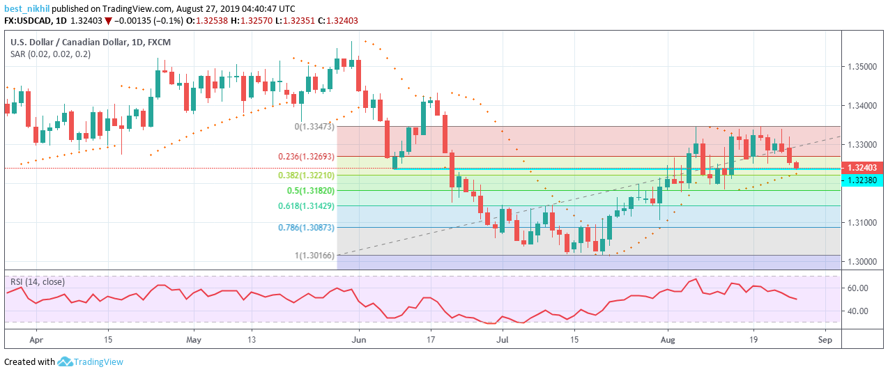 USDCAD 1 Day 27 August 2019