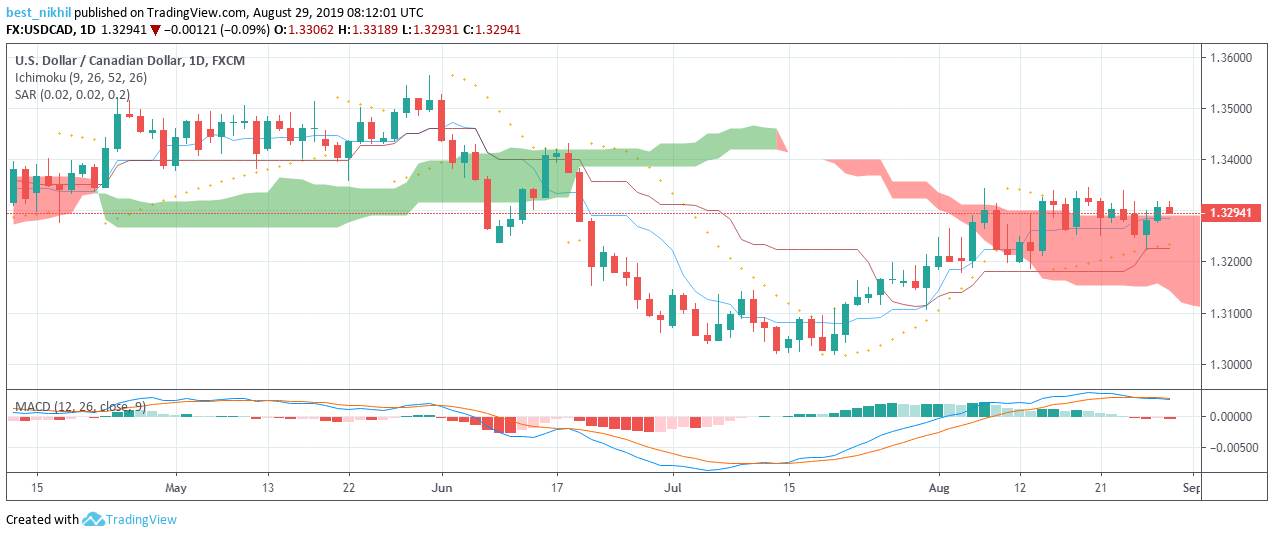USDCAD 1 Day 29 August 2019
