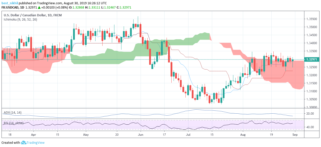USDCAD 1 Day 30 August 2019 with Ichimoku Clouds, ADX, and RSI