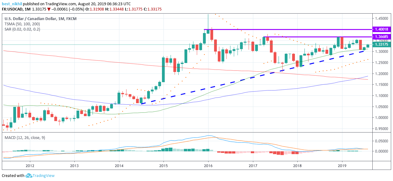 USDCAD 1 Month 20 August 2019