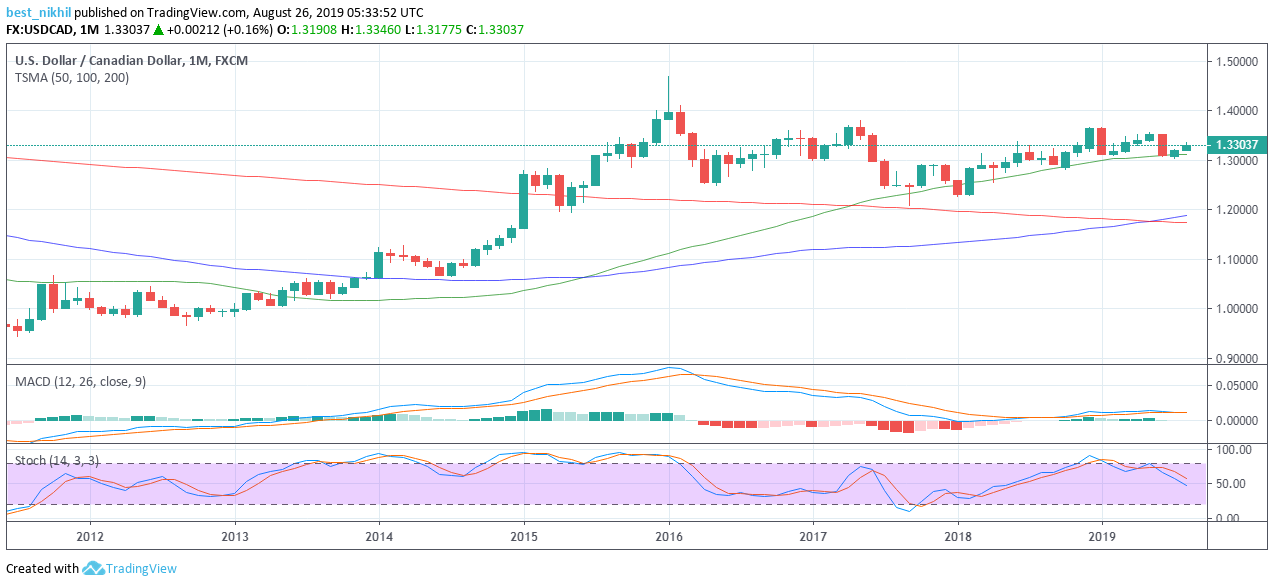 USDCAD 1 Month 26 August 2019