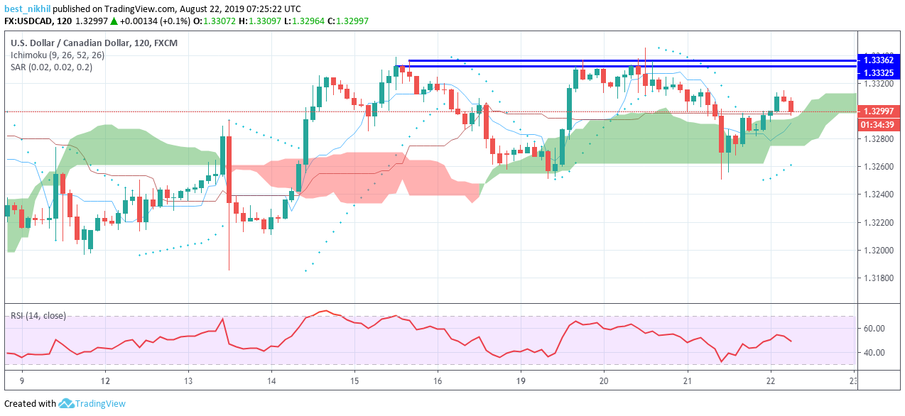 USDCAD 120 Min 22 August 2019