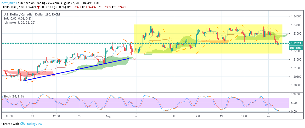 USDCAD 180 Min 27 August 2019