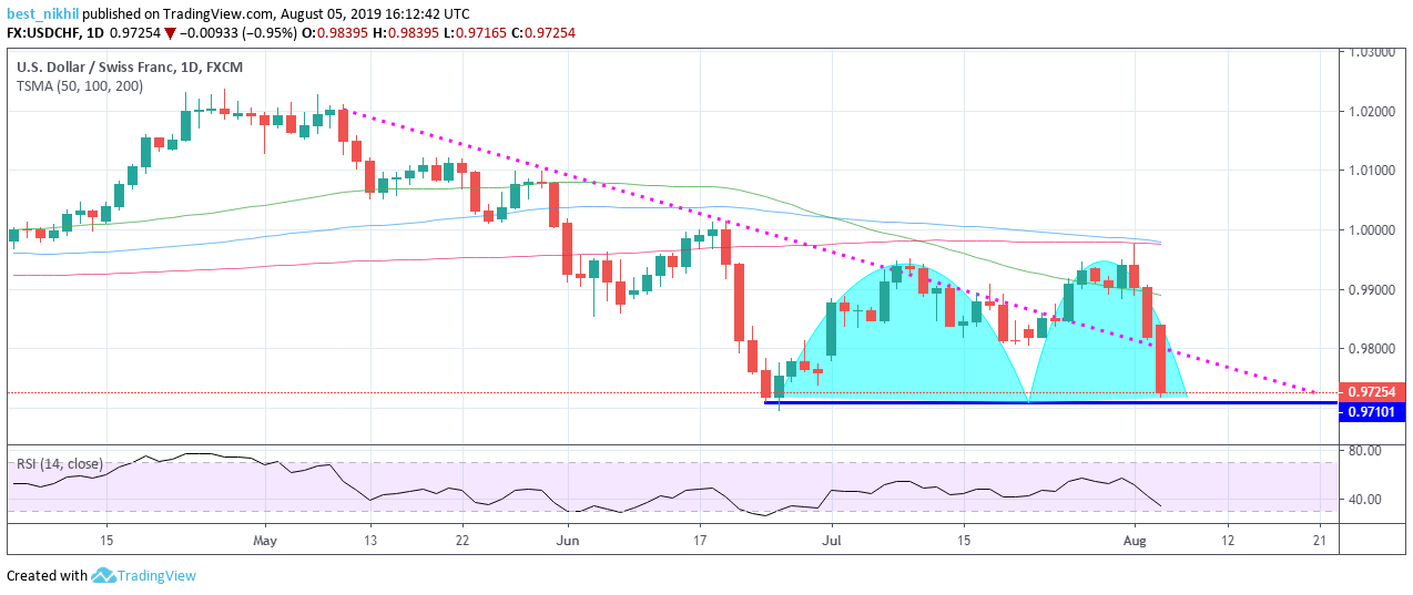 USDCHF 1 Day 05 August 2019