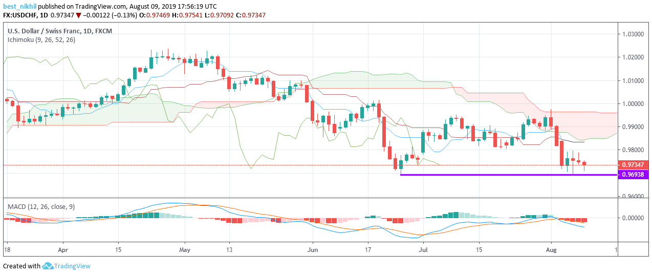 USDCHF 1 Day 09 August 2019