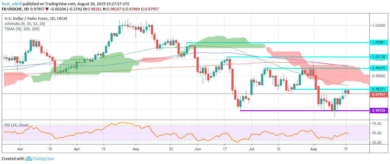 USDCHF 1 Day 20 August 2019