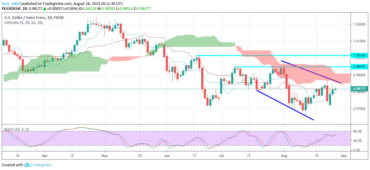 USDCHF 1 Day 28 August 2019
