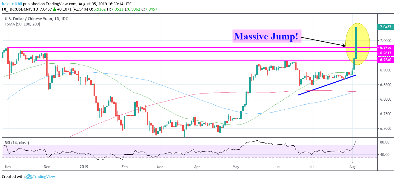 USDCNY 1 Day 05 August 2019