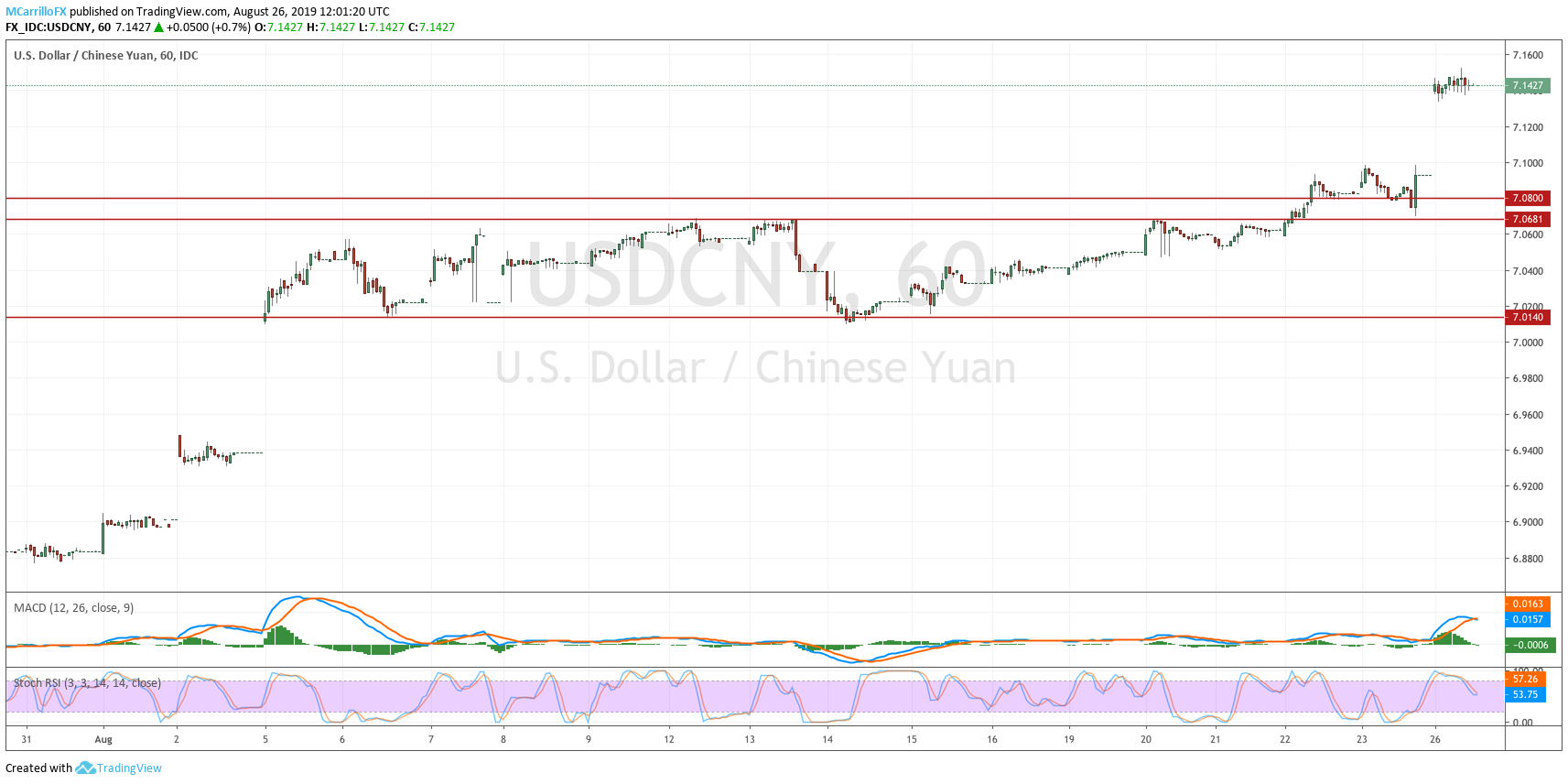 USDCNY 1-hour chart August 26
