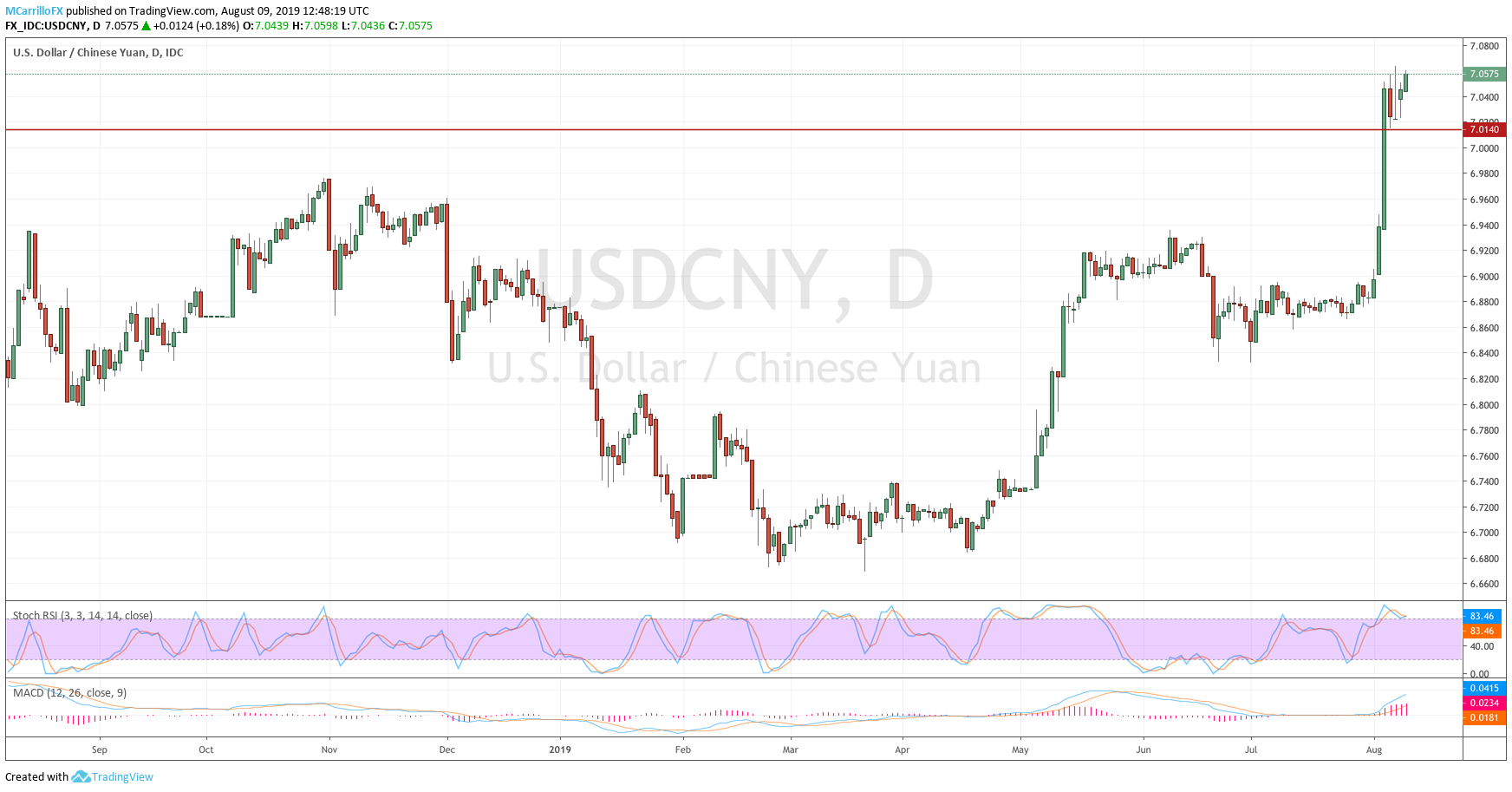 USDCNY daily chart August 9