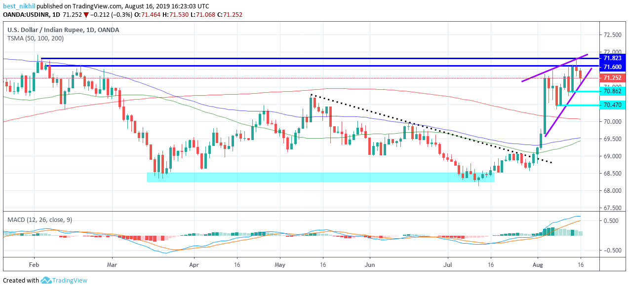 USDINR 1 Day 16 August 2019
