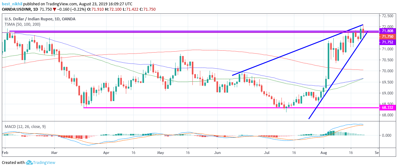 USDINR 1 Day 23 August 2019