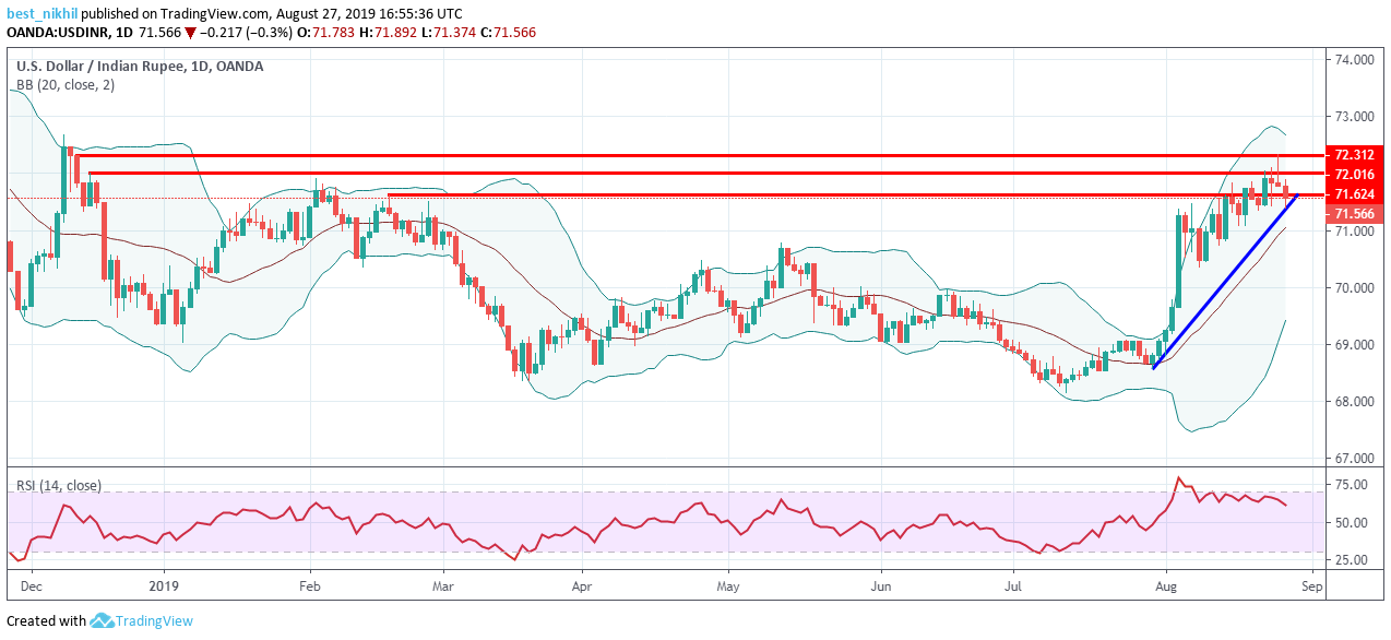 USDINR 1 Day 27 August 2019