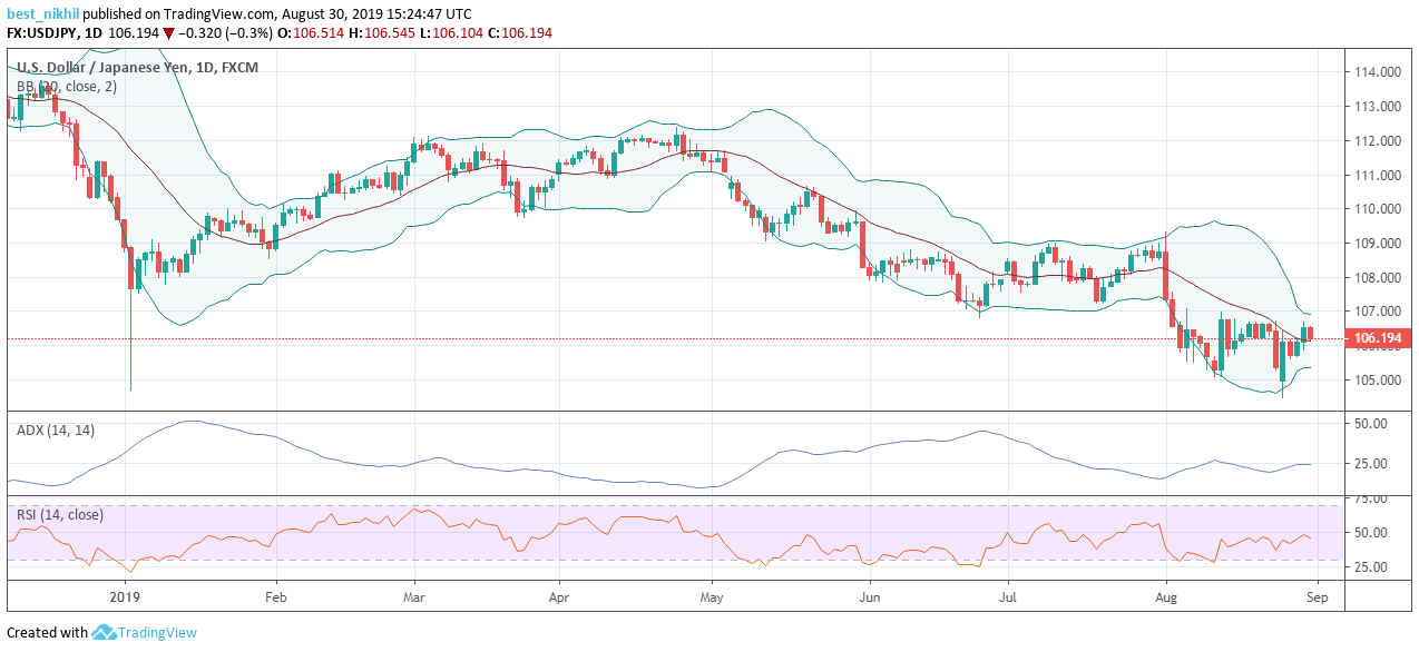 USDJPY 1 Day 30 August 2019 with Bollinger Bands, RSI, and ADX