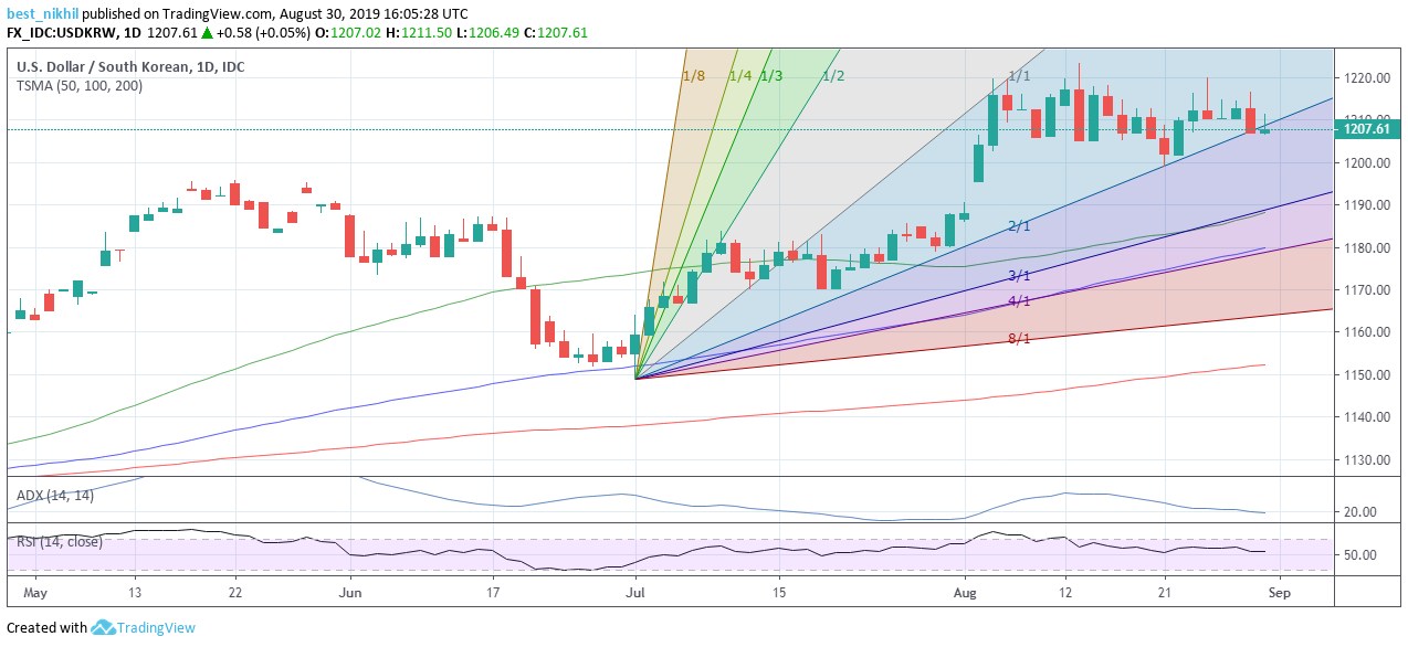 USDKRW 1 Day 30 August 2019 with Gann Fans, SMA, RSI and ADX 