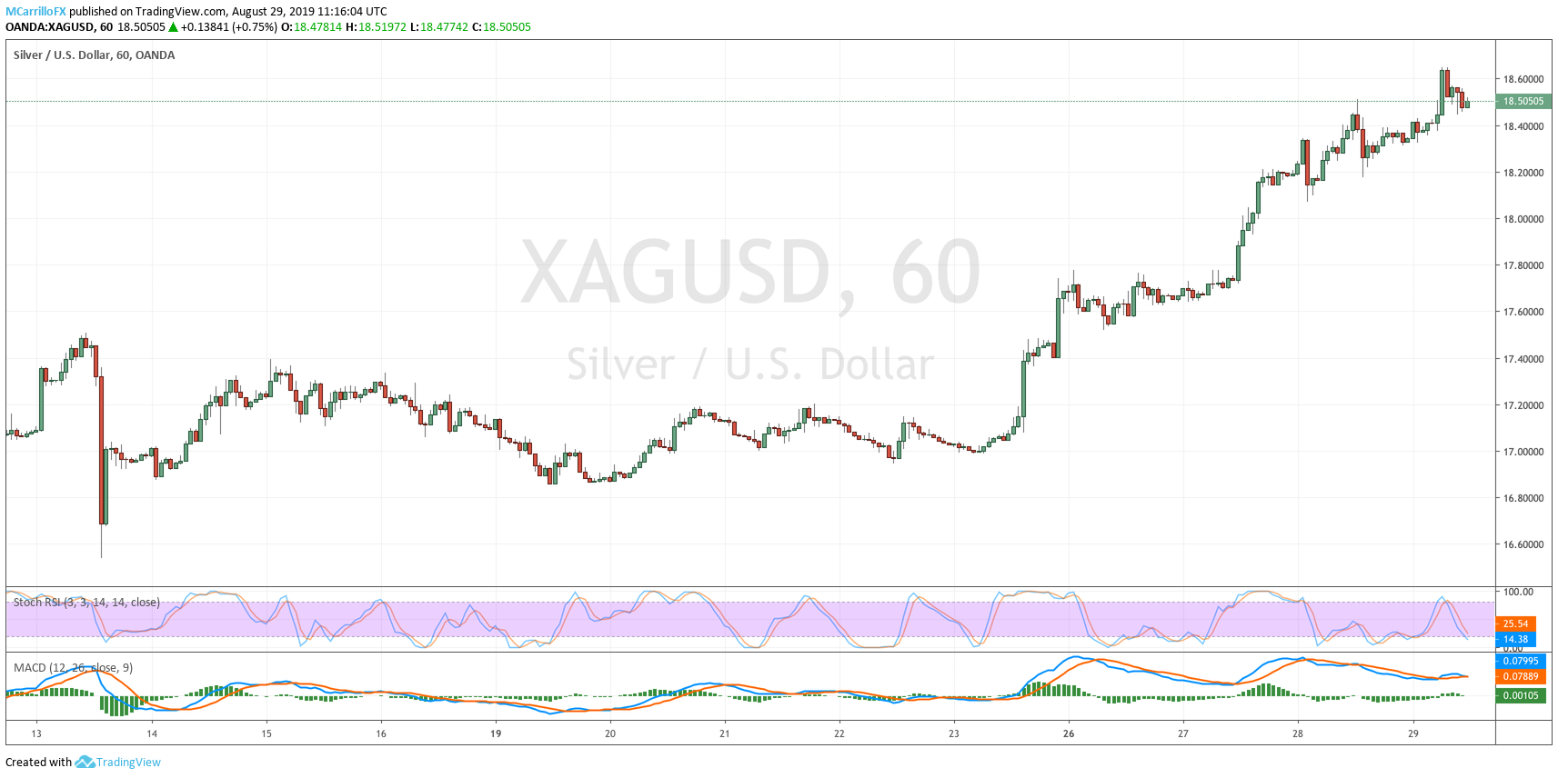XAGUSD 1-hour chart Silver August 29