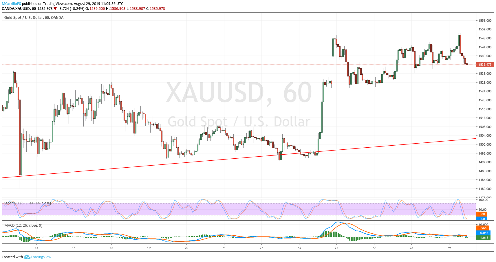 XAUUSD 1-hour chart Gold August 29