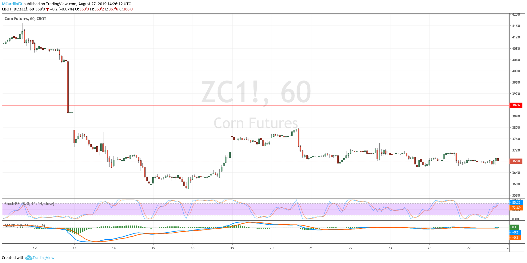 ZC1 Futures Corn August 27 1-hour chart