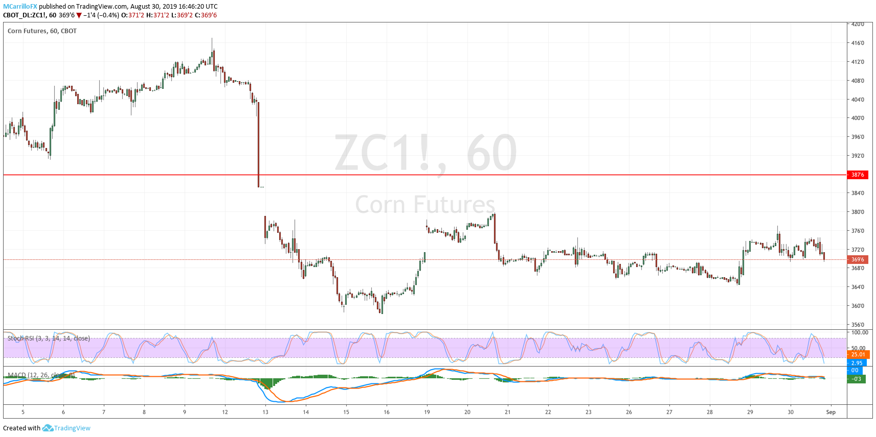 ZC1 Futures of Corn 1-hour chart August 30