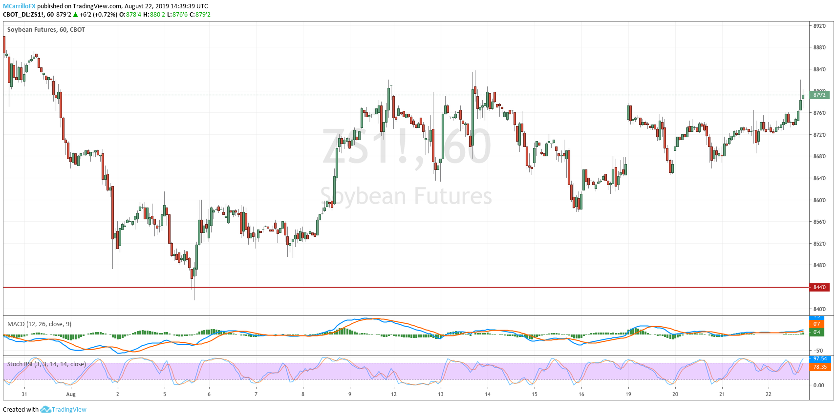 ZS1 Soybean Futures 1-hour chart August 22