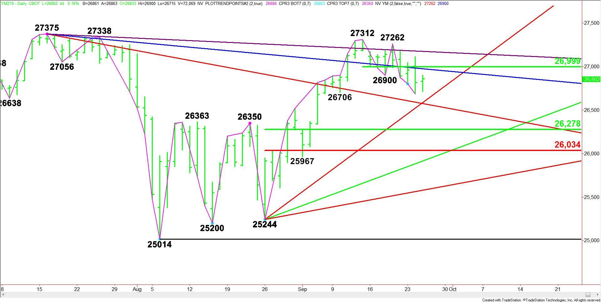 E-mini Dow Jones Industrial Average