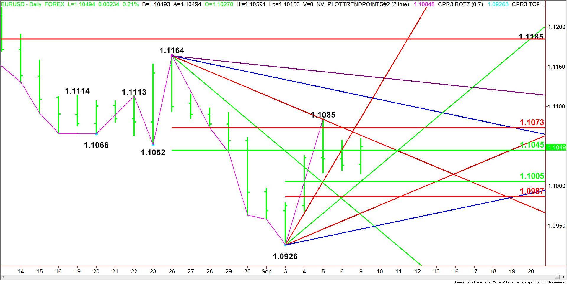 EURUSD