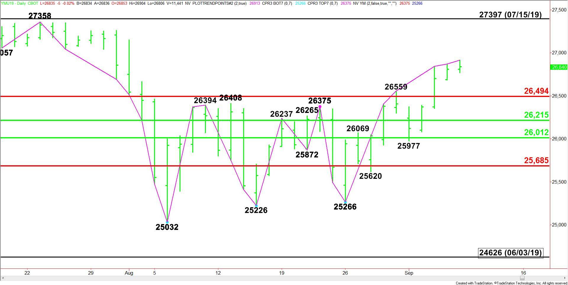 E-mini Dow Jones Industrial Average