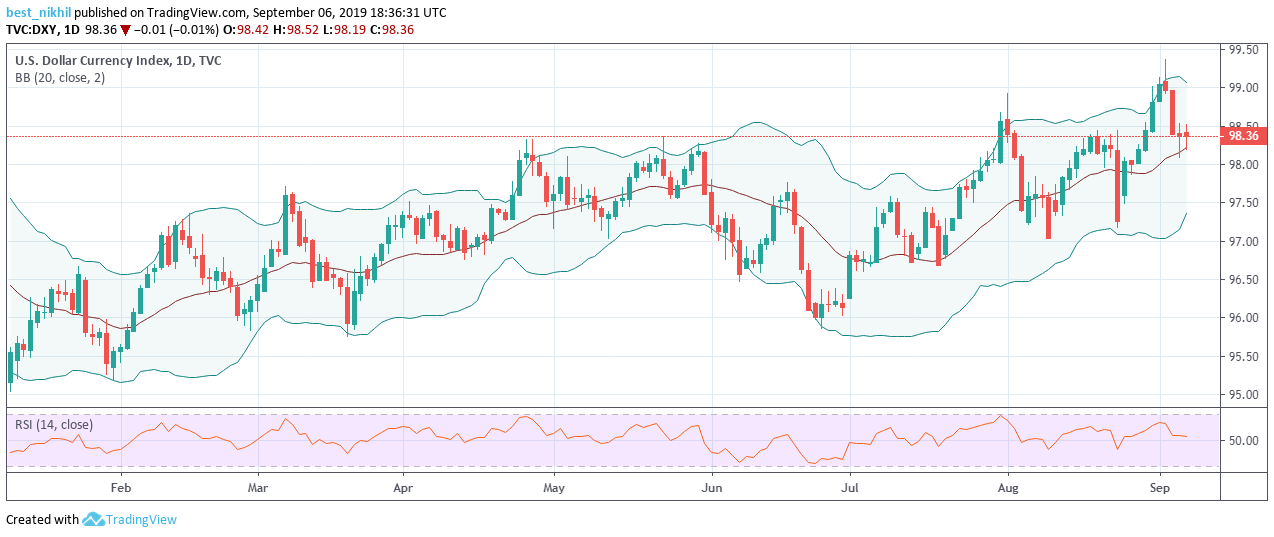 US Dollar Index 1 Day 06 September 2019