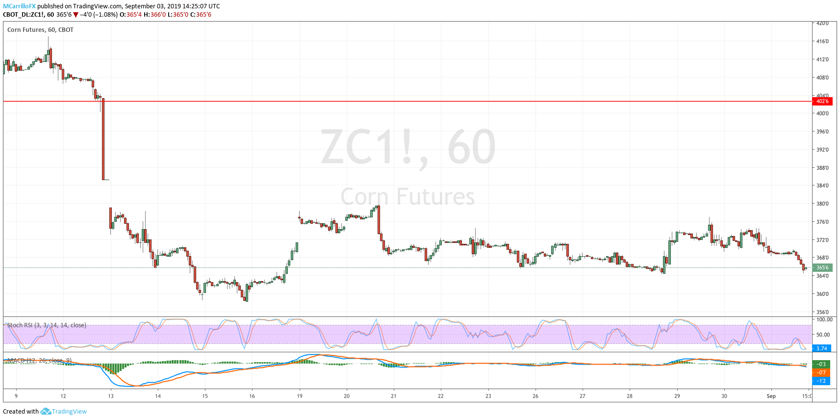 ZC1 Corn 1-hour chart September 3