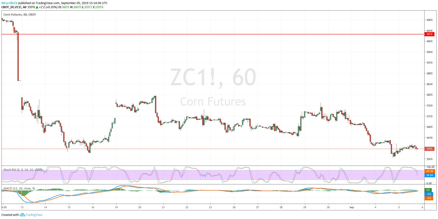 ZC1 Corn 1-hour chart September 5