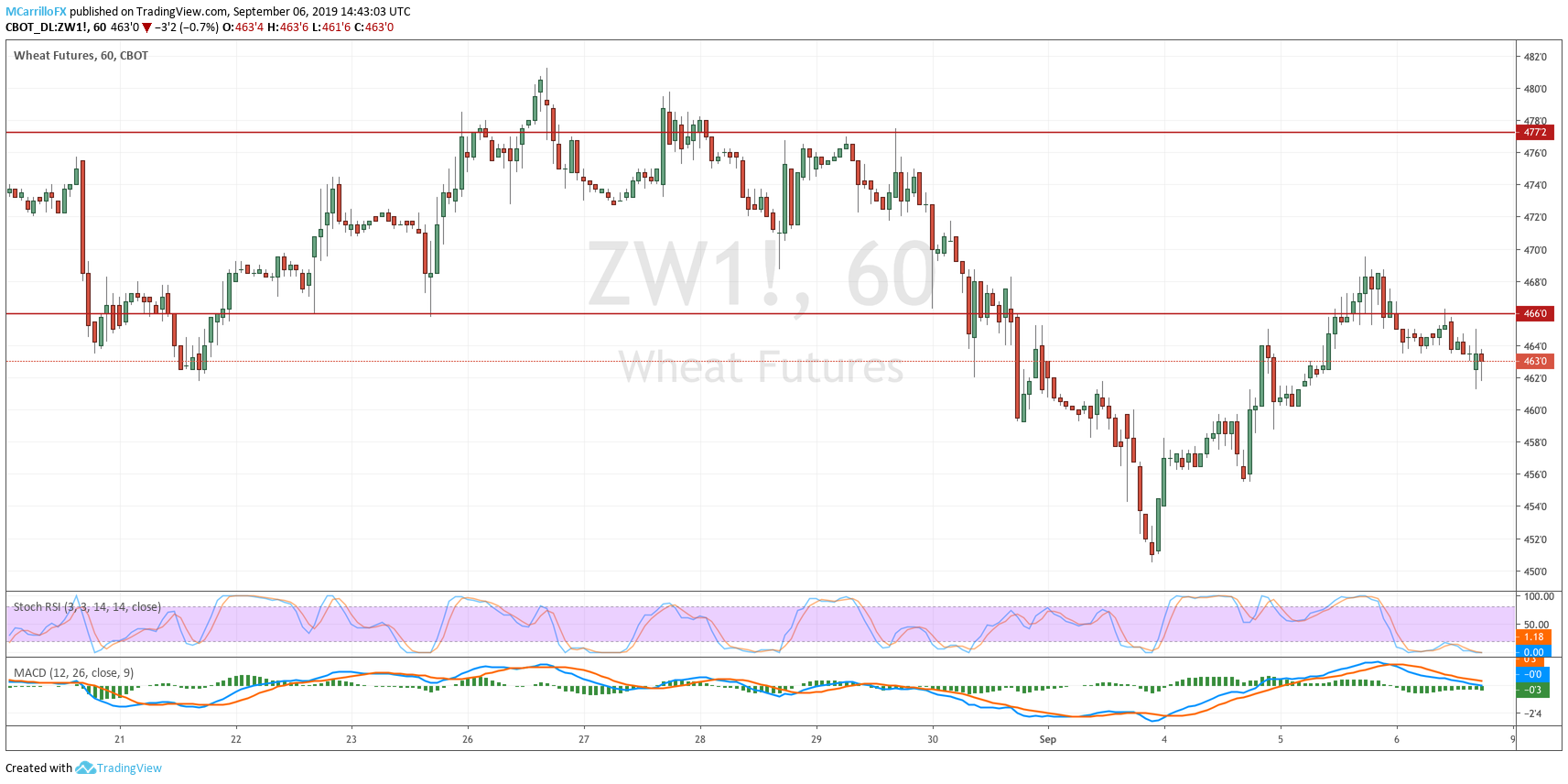 ZW1 Wheat 1-hour chart September 6