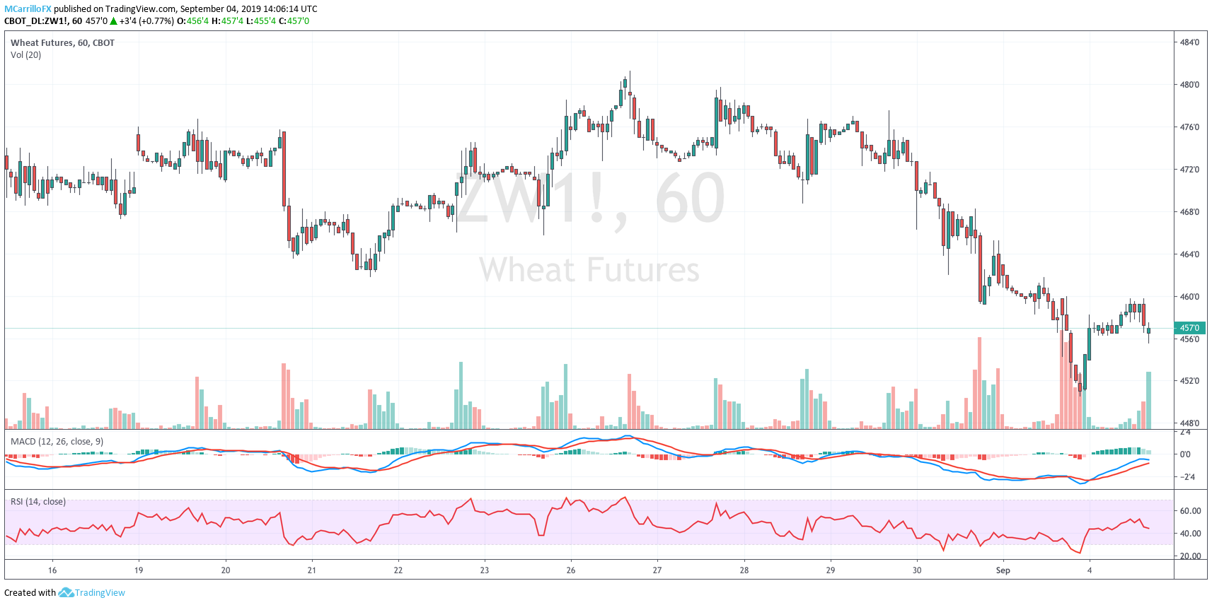 ZW1 Wheat futures 1-hour chart September 4