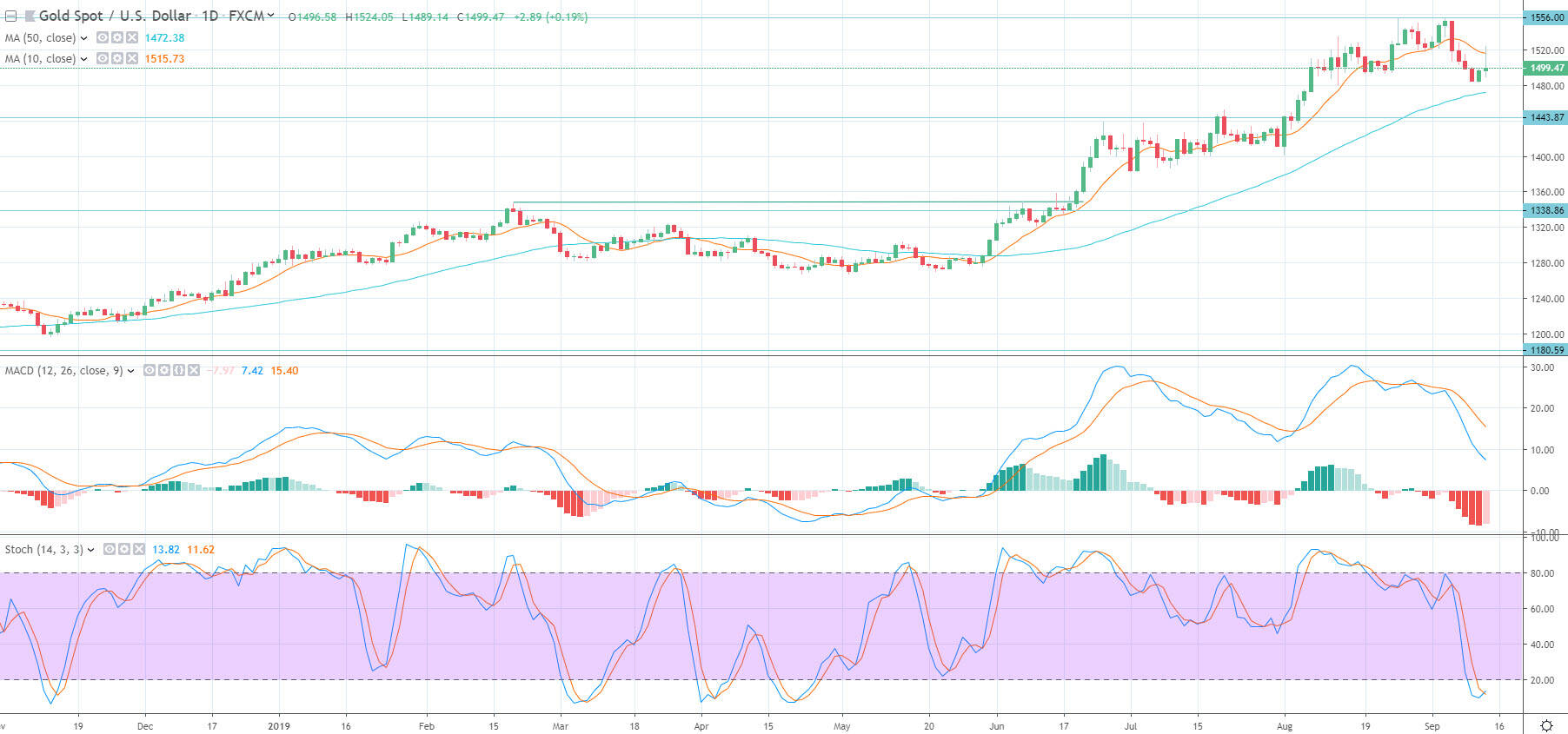 Gold Price Prediction - Prices Whipsaw Following ECB Decision