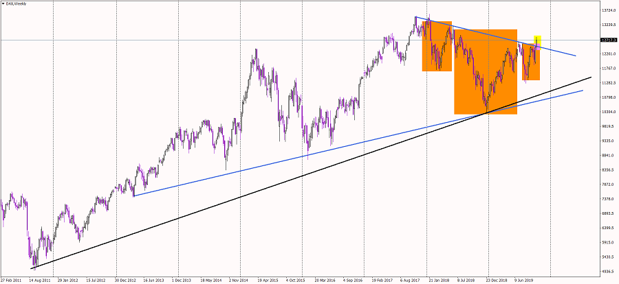 DAX on New Highs Waiting For A New Signal