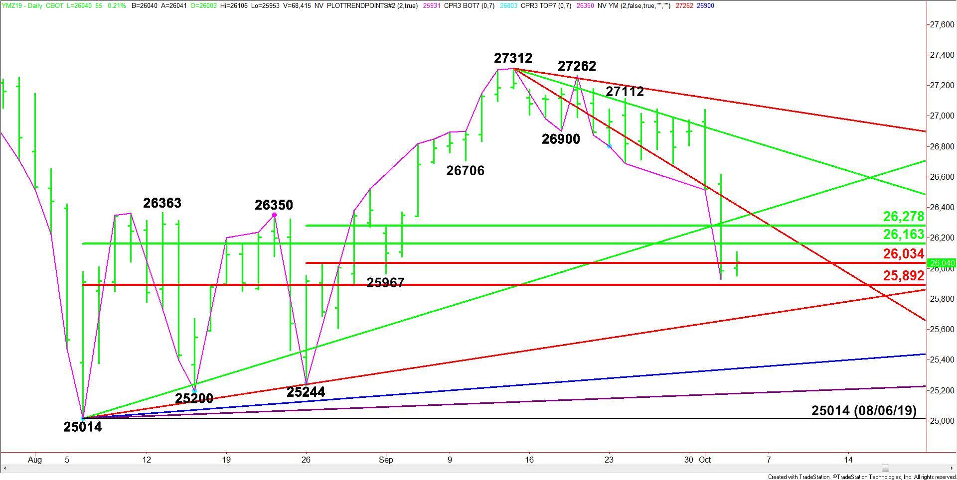 E-mini Dow Jones Industrial Average
