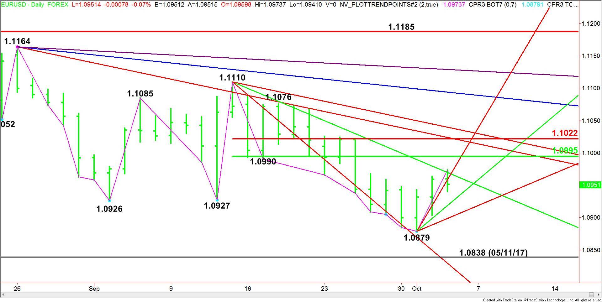 EURUSD