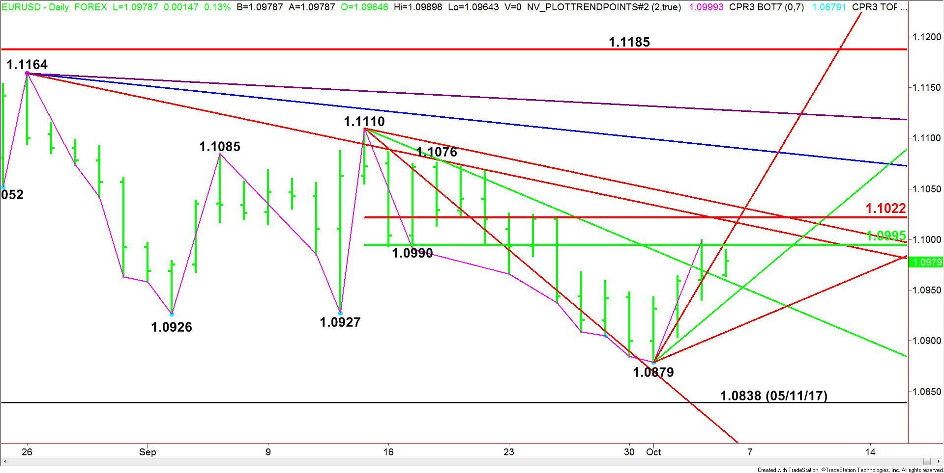 EURUSD