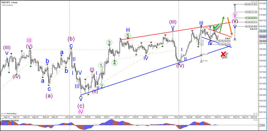 Trade Watchlist: AUD/USD Bullish Correction 