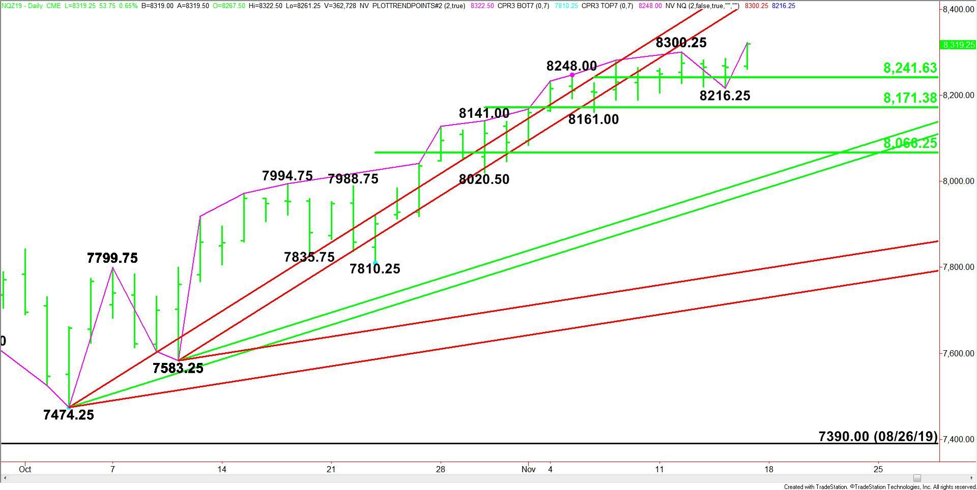 E-mini NASDAQ-100 Index (NQ) Futures Technical Analysis – Posts Record ...