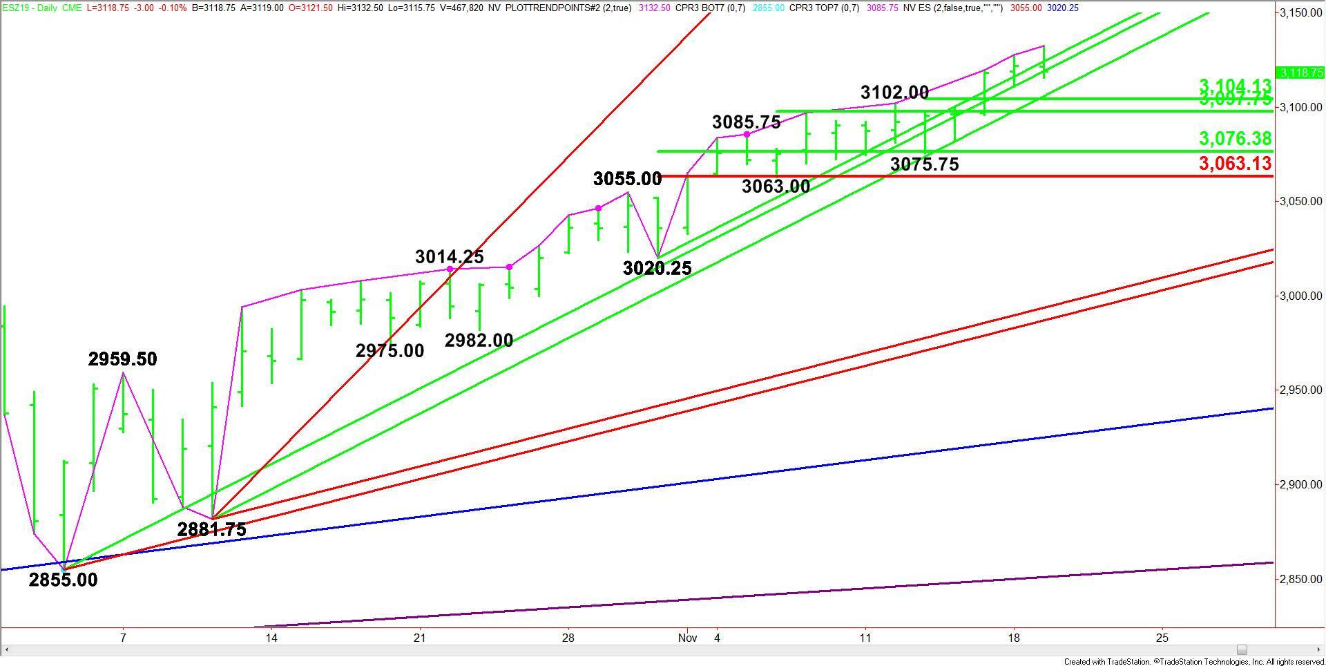 E-mini S&P 500 Index (ES) Futures Technical Analysis – Close Under 3121 ...