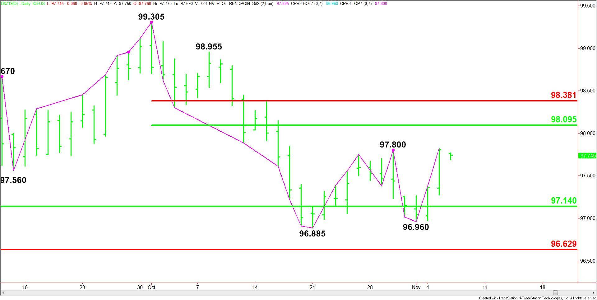 U.S. Dollar Index