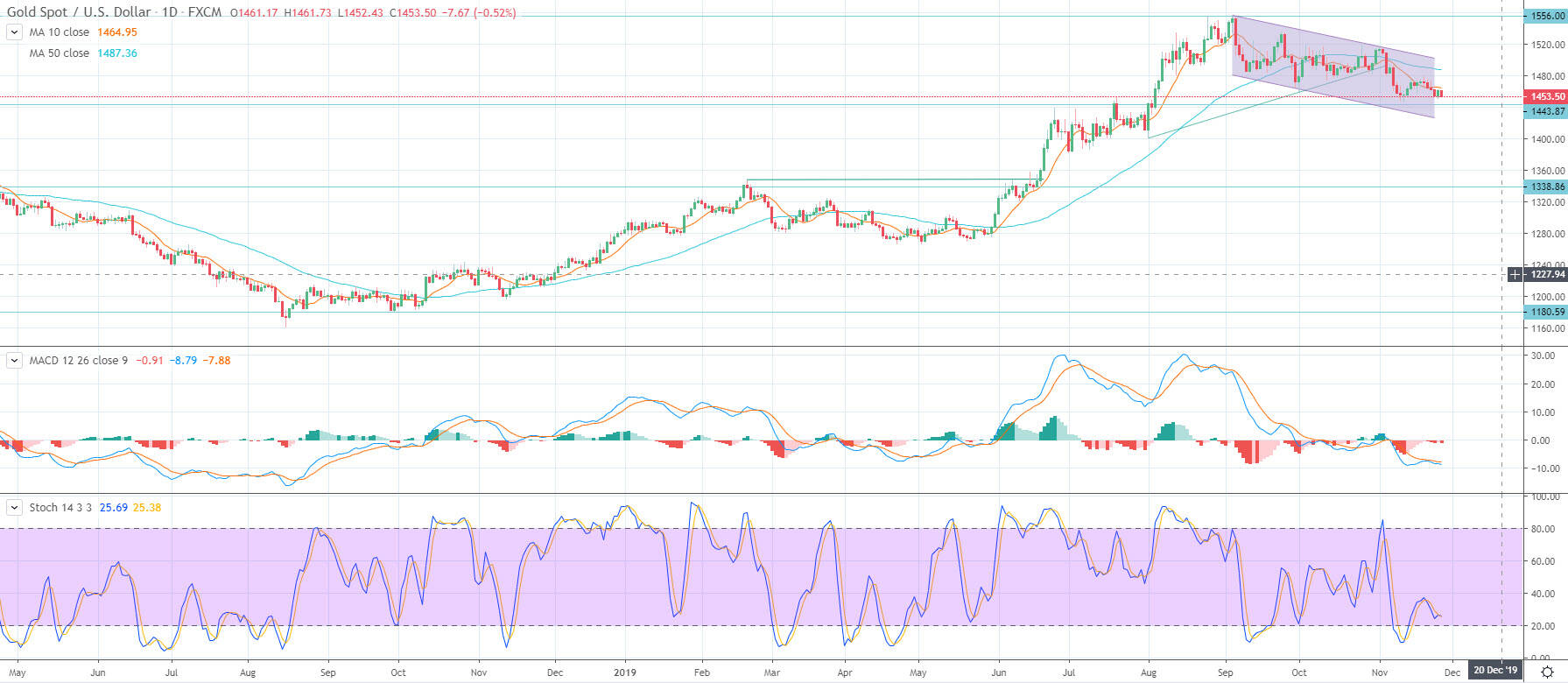 Gold Price Prediction - Prices Ease Following Strong US Data