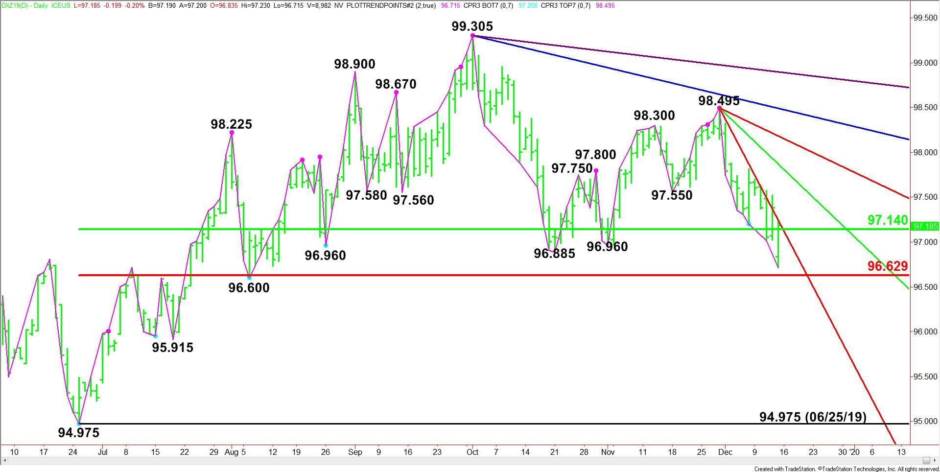 U.S. Dollar Index