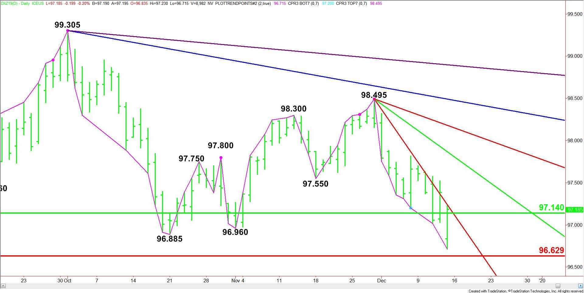 U.S. Dollar Index