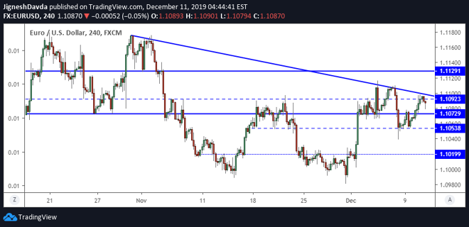 EUR/USD Daily Forecast – Euro Extends Recovery Ahead of Fed Meeting